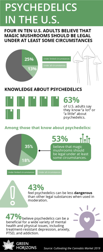 1590608028790_2020-5-4-Infographic_psychedelics_in_US_psychedelics-in-the-us-419x1024.png